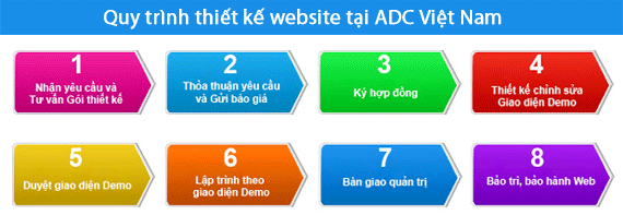 Quy trình thiết kế website thủy hải sản tại ADC Việt Nam