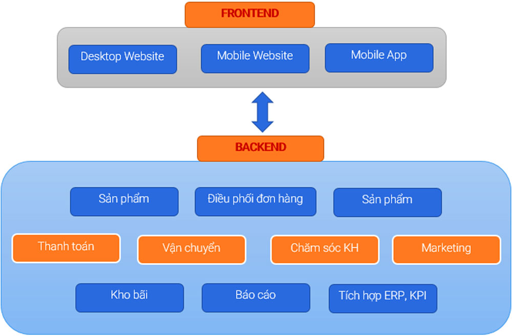 Mô hình triển khai của phần mềm sàn thương mại điện tử
