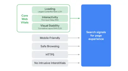 Google Page Experience: Tập trung vào trải nghiệm người dùng (UX)