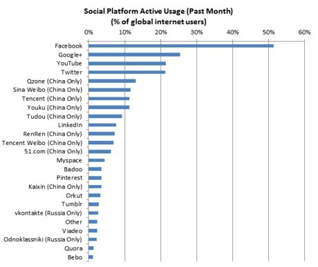 kết quả khảo sát mạng xã hội năm 2013