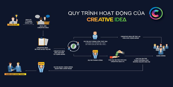 Quy trình hoạt động của Creative IDEA