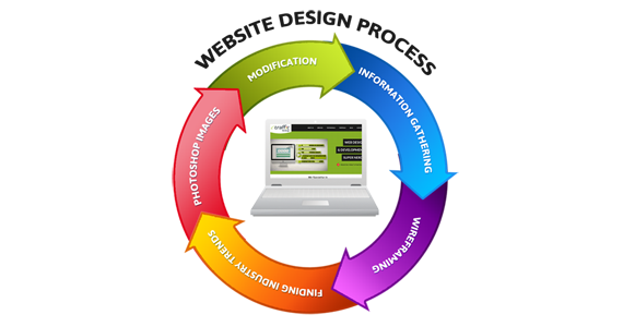 Quy trình thiết kế website chuyên nghiệp