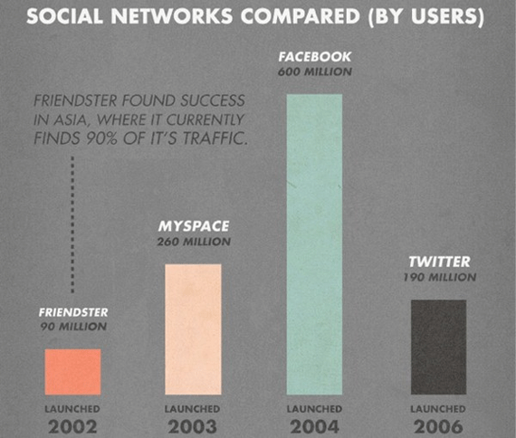so sánh các mạng xã hội